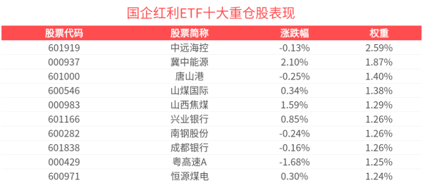 匠心智策 机构预期短期煤炭市场将维持稳中窄幅波动格局，国企红利ETF(159515)盘中调整