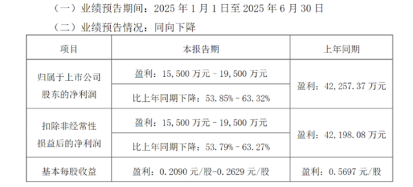 众盈易配 白酒销量拖后腿？顺鑫农业：上半年净利润预计同比下滑过半
