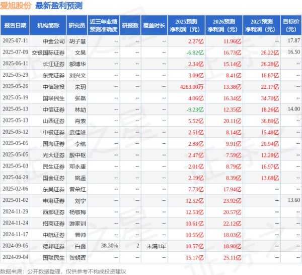 盈股网在线 民生证券：给予爱旭股份买入评级