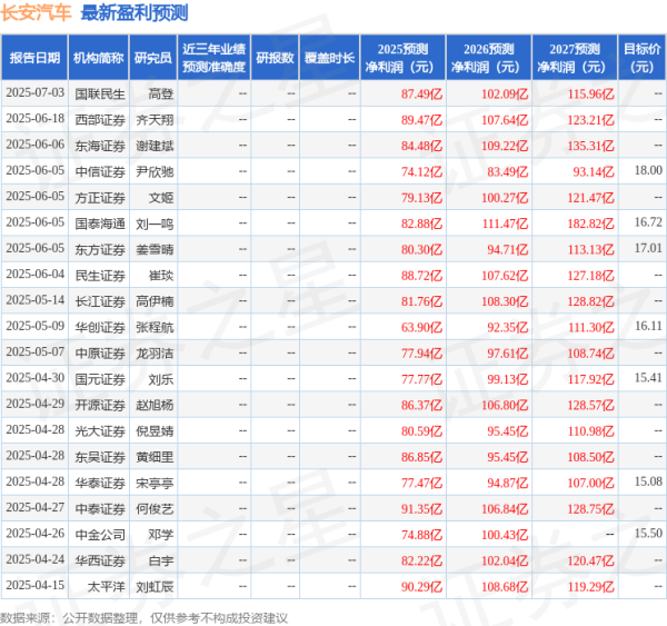 楠希配资 东海证券：给予长安汽车买入评级