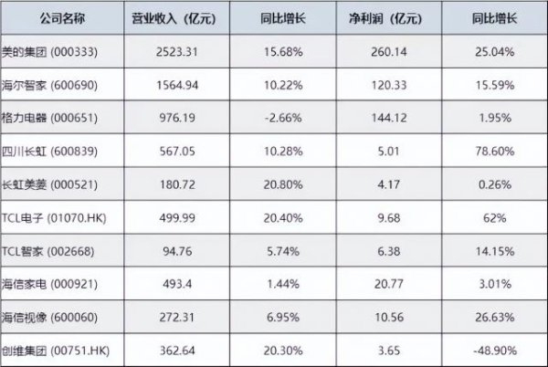 深金优配 半年报热潮下的家电江湖，谁能继续快跑下去？