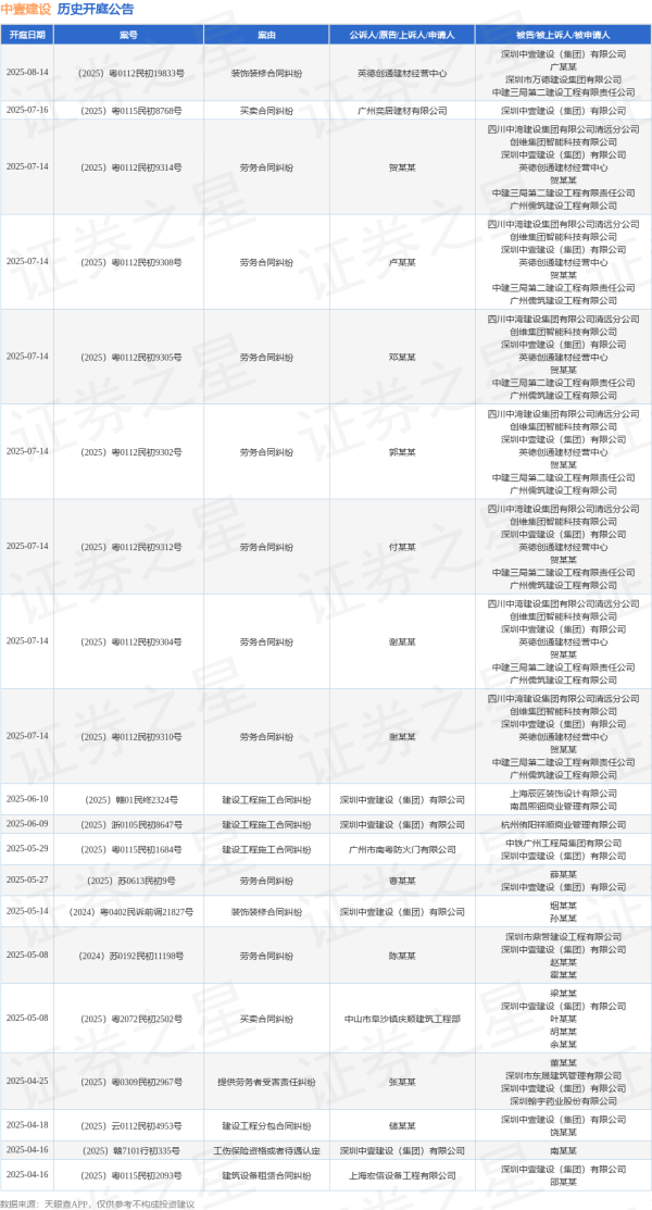 诚利和 中壹建设作为原告/上诉人的1起涉及建设工程施工合同纠纷的诉讼将于2025年6月10日开庭