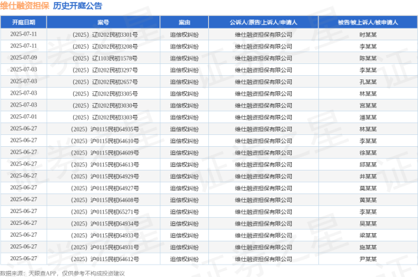 旺发速配 维仕融资担保作为原告/上诉人的1起涉及追偿权纠纷的诉讼将于2025年6月10日开庭