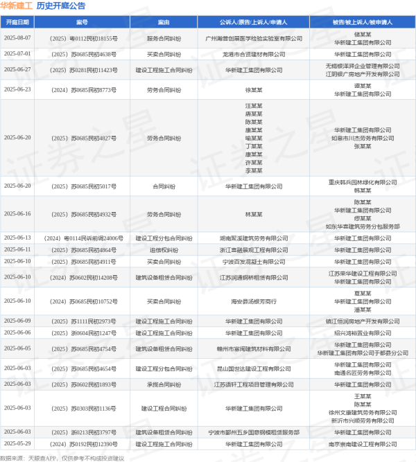 闻道资本 华新建工作为被告/被上诉人的1起涉及建筑设备租赁合同纠纷的诉讼将于2025年6月10日开庭