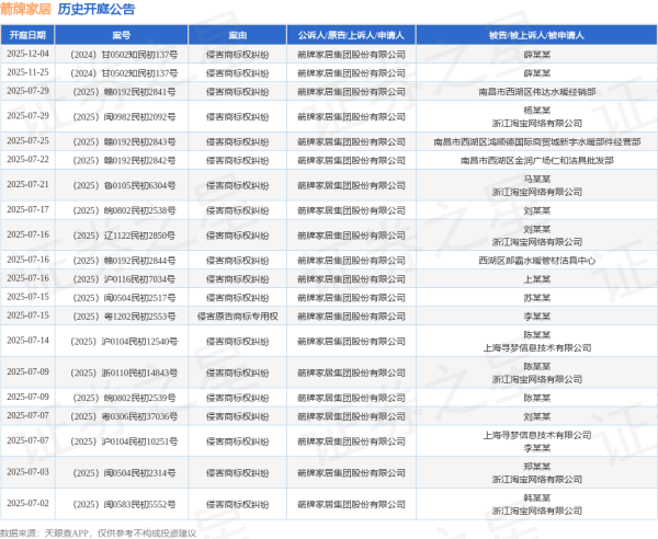 配股宝 箭牌家居作为被告/被上诉人的1起涉及侵害商标权纠纷的诉讼将于2025年6月10日开庭